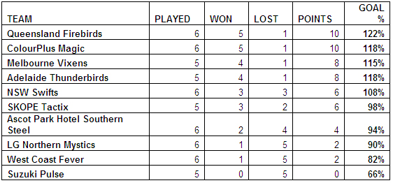 ANZ Championship Leader board - round 6